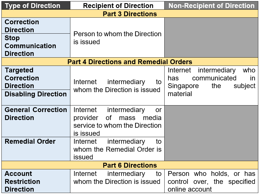 Type of Direction